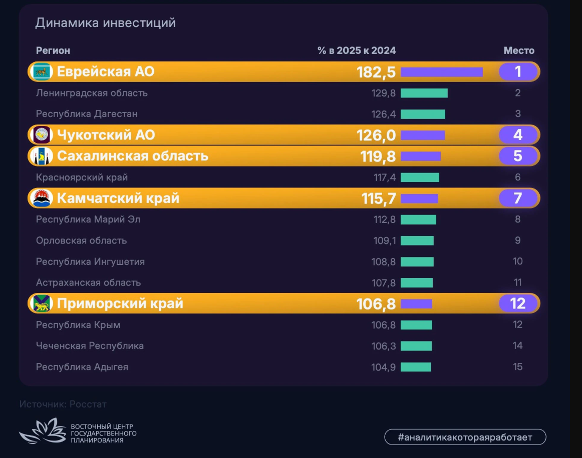 Сахалинская область вошла в&nbsp;ТОП-5 регионов России по темпам роста инвестиций по итогам 2025 года